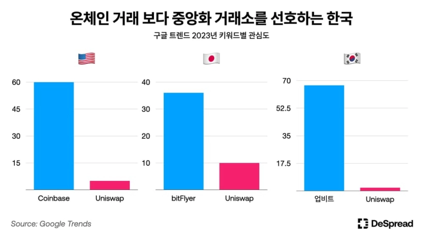 디스프레드 리서치 “온체인 관심 적은 한국, 투기적인 성향 높아”