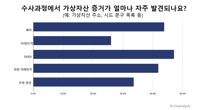 체이널리시스 설문 "아태지역 26%, 수사 중 가상자산 연관성 확인"