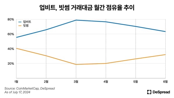 하락장에 강한 빗썸·코인원, 그 이유는?...디스프레드 보고서 살펴보니