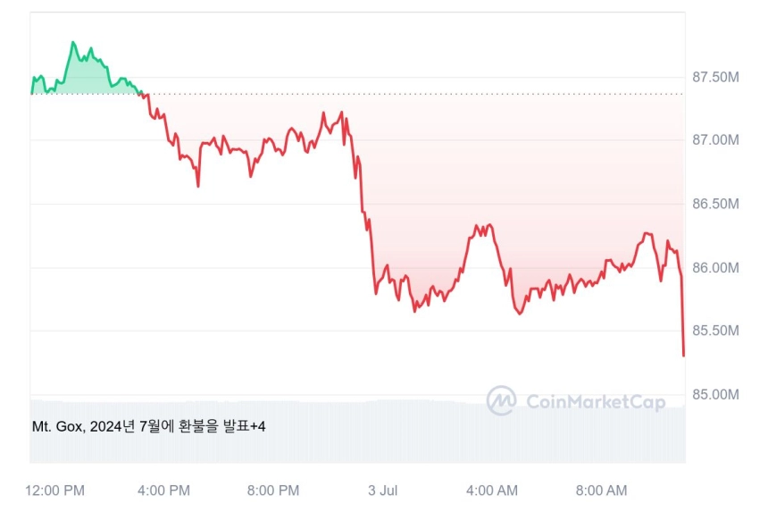 [오후 시세브리핑] 암호화폐 시장 혼조합...비트코인 하락,알트코인 상승