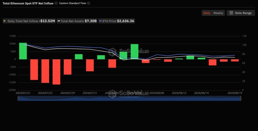 미국 이더리움 현물 ETF 시장, 1352만 달러 순유출