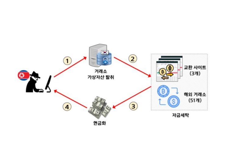 가상자산 탈취사건, 북한소행 확인...580억원 상당