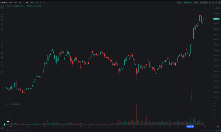 CoinEx 리서치 2024년 11월 보고서: Trump의 승리로 비트코인과 알트코인이 급등하다