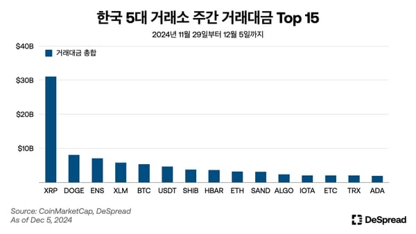 디스프레드 리서치 “리플, 국내서 거래대금 높지만 글로벌이 주도”