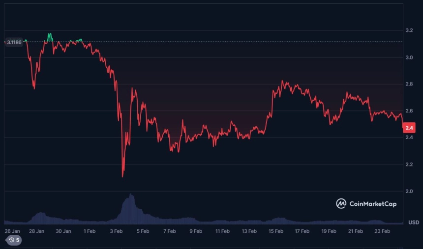 XRP, 2.50달러에서 횡보… 저항 돌파 여부 촉각 / 코인마켓캡