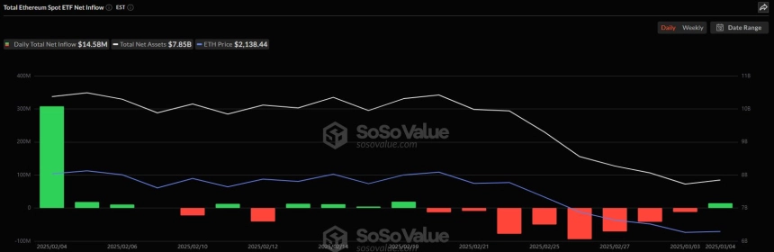 이더리움 현물 ETF 일간 자금흐름 그래프 / 소소밸류
