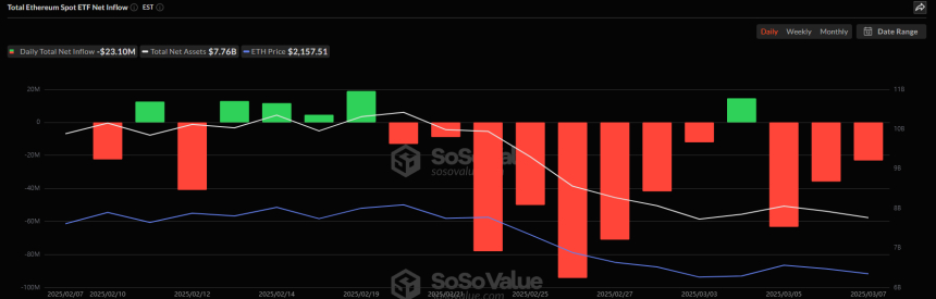 이더리움 현물 ETF 일간 자금흐름 그래프 / 소소밸류