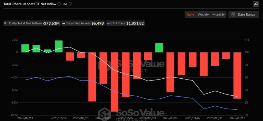 이더리움 현물 ETF 일간 자금흐름 그래프 / 소소밸류