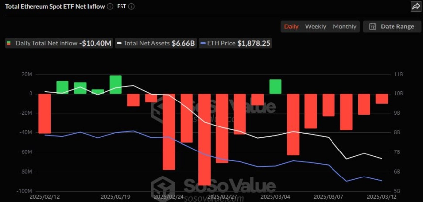이더리움 현물 ETF 일간 자금흐름 그래프 / 소소밸류