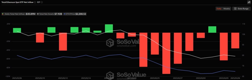 이더리움 현물 ETF 일간 자금흐름 그래프 / 소소밸류