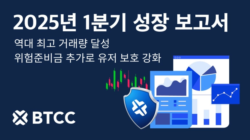 BTCC 거래소, 2025년 1분기 놀라운 실적 달성: 역대 최고 거래량 8,150억 달러 달성, 유저 보호 강화 / BTCC
