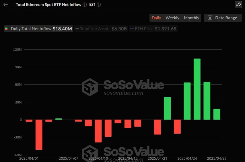 이더리움 현물 ETF 일간 자금흐름 그래프 / 소소밸류
