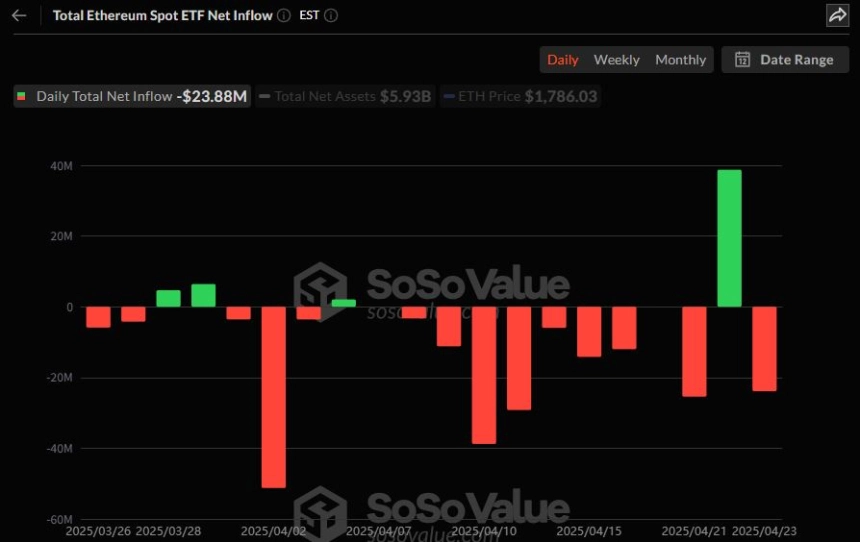 이더리움 현물 ETF 일간 자금흐름 그래프 / 소소밸류
