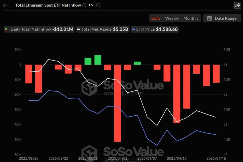 이더리움 현물 ETF 일간 자금흐름 그래프 / 소소밸류