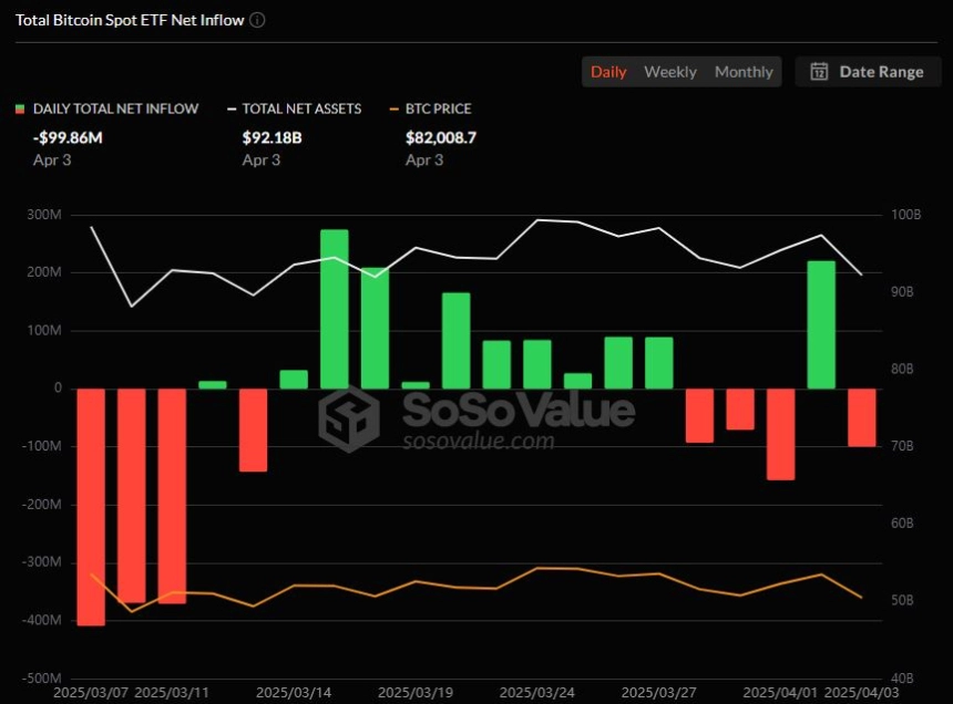 비트코인 현물 ETF 일간 자금흐름 그래프 / 소소밸류