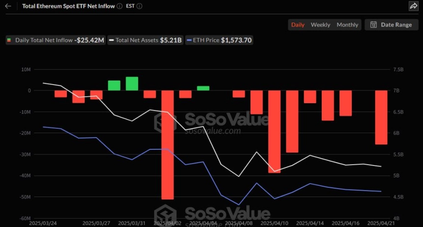 이더리움 현물 ETF 일간 자금흐름 그래프 / 소소밸류