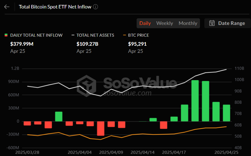 비트코인 현물 ETF 일간 자금흐름 그래프 / 소소밸류