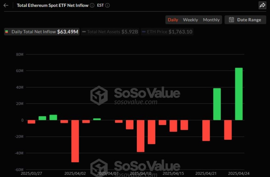 이더리움 현물 ETF 일간 자금흐름 그래프 / 소소밸류