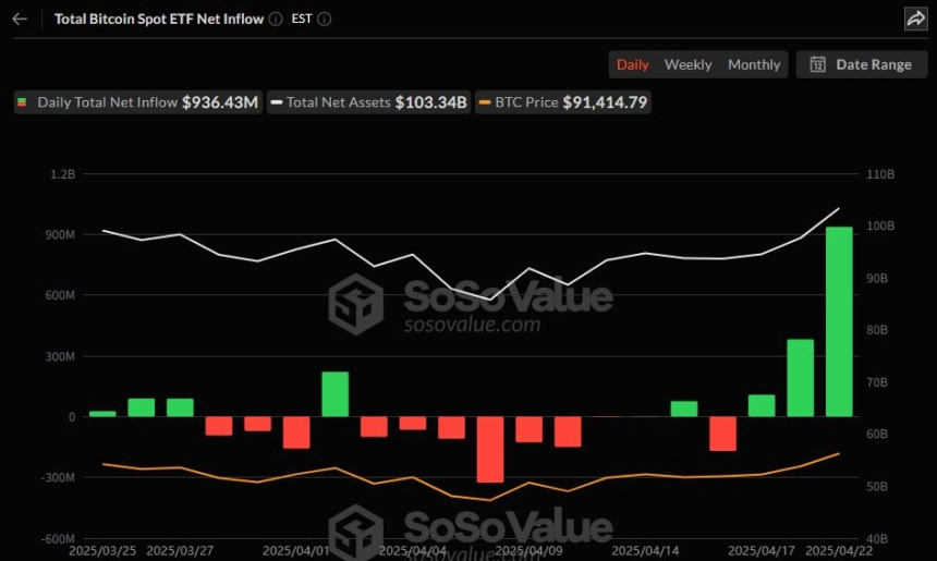 비트코인 현물 ETF 일간 자금흐름 그래프 / 소소밸류