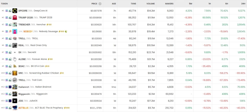 6시간 기준 DEX 트렌딩 순위 / DEX Screener