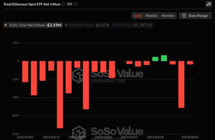 이더리움 현물 ETF 일간 자금흐름 그래프 / 소소밸류
