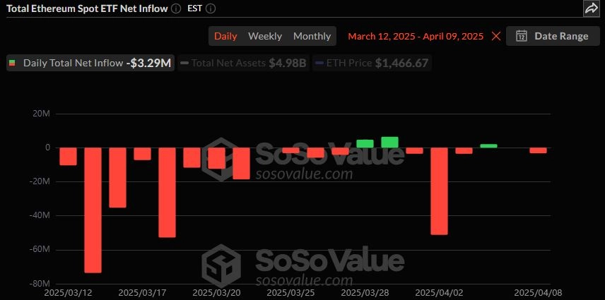이더리움 현물 ETF 일간 자금흐름 그래프 / 소소밸류