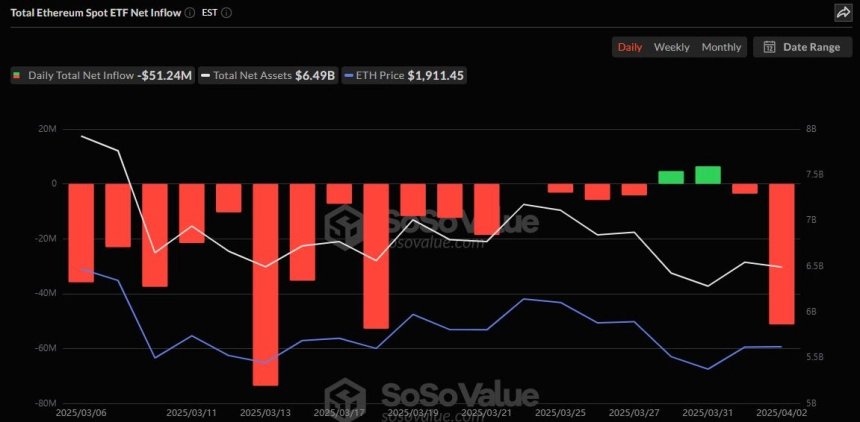 이더리움 현물 ETF 일간 자금흐름 그래프 / 소소밸류