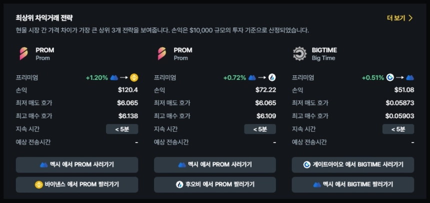 현물 차익거래 포트폴리오 TOP 3 / 데이터맥시플러스