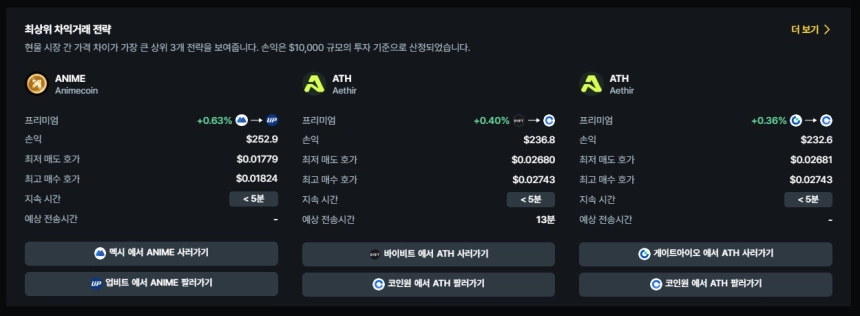 현물 차익거래 포트폴리오 TOP 3 / 데이터맥시플러스