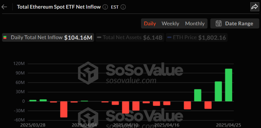이더리움 현물 ETF 일간 자금흐름 그래프 / 소소밸류