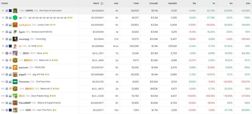6시간 기준 DEX 트렌딩 순위 / DEX Screener