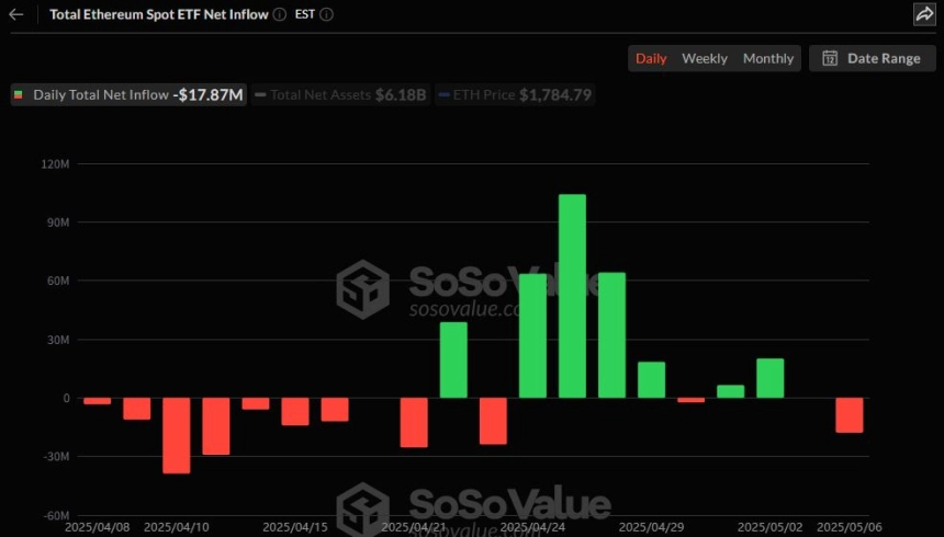 이더리움 현물 ETF 일간 자금흐름 그래프 / 소소밸류