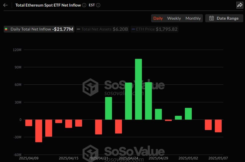 이더리움 현물 ETF 일간 자금흐름 그래프 / 소소밸류