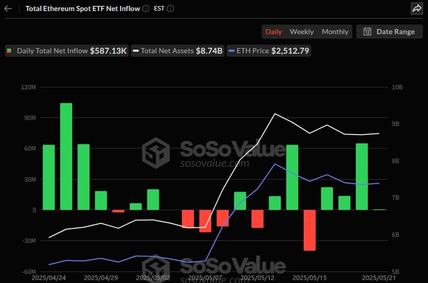 이더리움 현물 ETF 일간 자금흐름 그래프 / 소소밸류