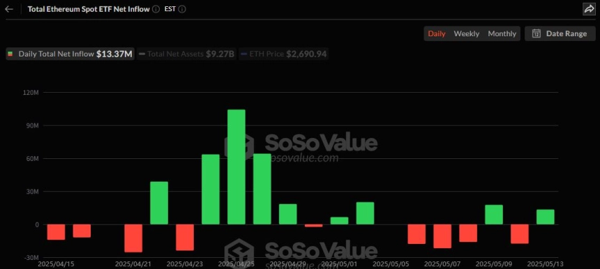 이더리움 현물 ETF 일간 자금흐름 그래프 / 소소밸류