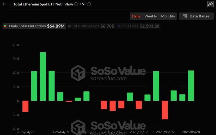 이더리움 현물 ETF 일간 자금흐름 그래프 / 소소밸류