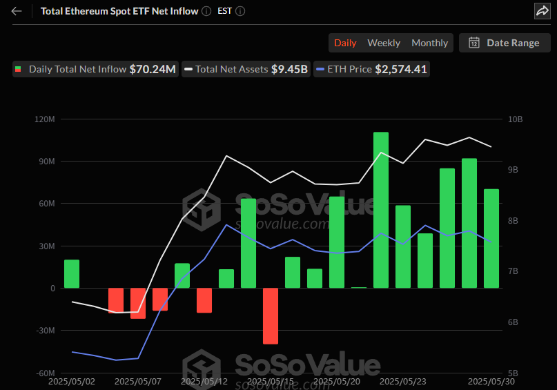 이더리움 현물 ETF 일간 자금흐름 그래프 / 소소밸류