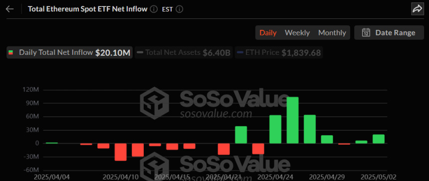 이더리움 현물 ETF 일간 자금흐름 그래프 / 소소밸류