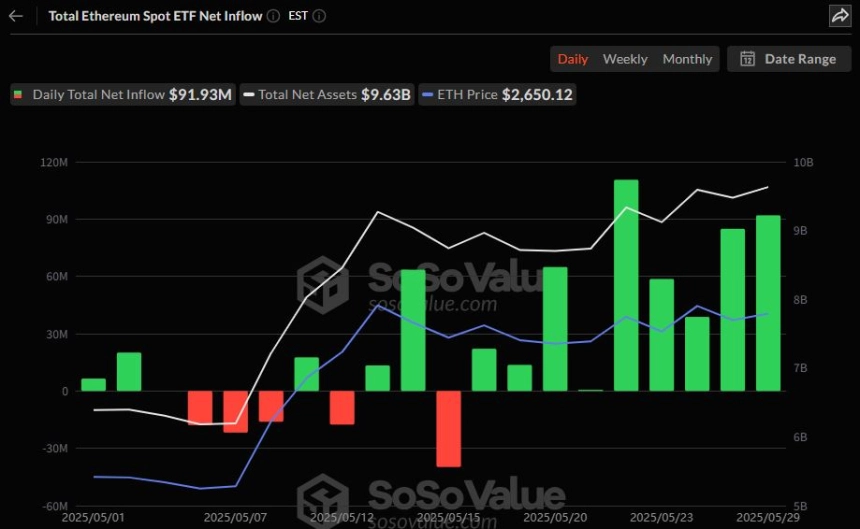 이더리움 현물 ETF 일간 자금흐름 그래프 / 소소밸류