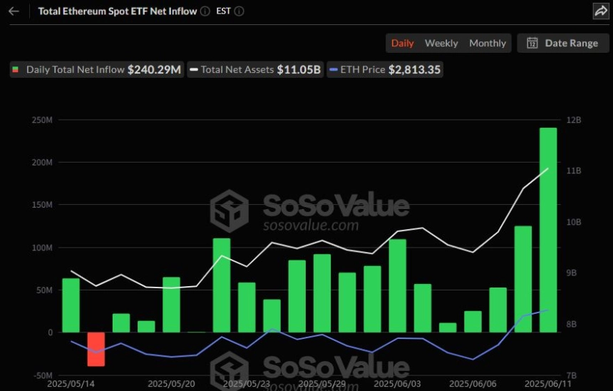 이더리움 현물 ETF 일간 자금흐름 그래프 / 소소밸류