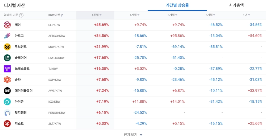 디지털 자산 / 업비트