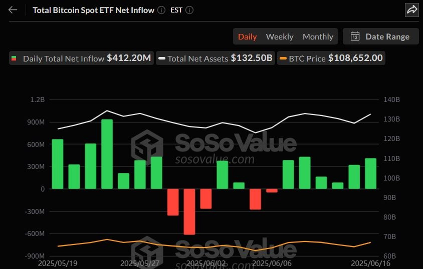 비트코인 현물 ETF 일간 자금흐름 그래프 / 소소밸류