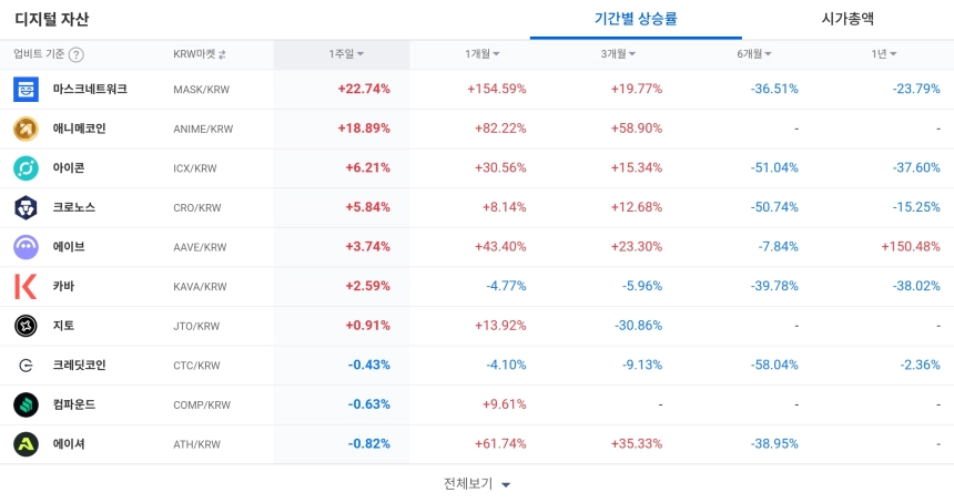 디지털 자산 / 업비트
