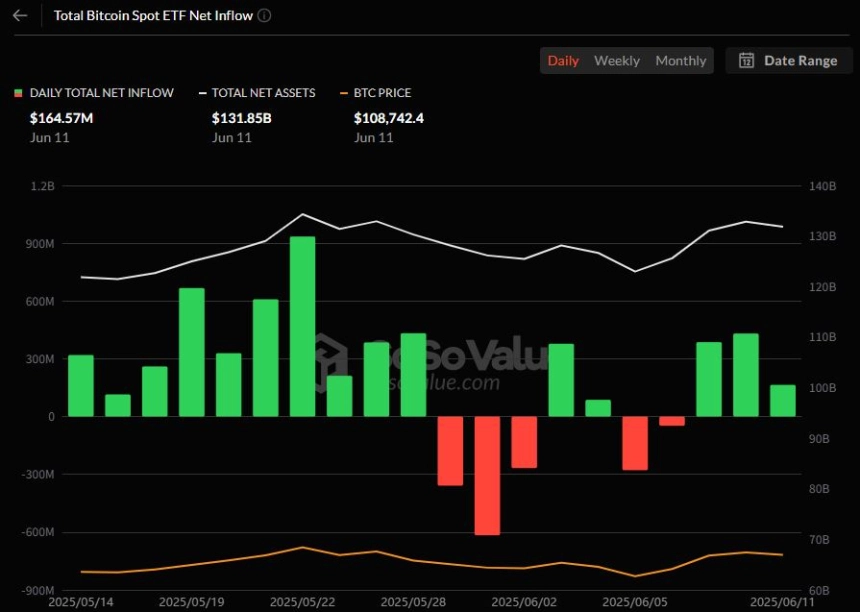 비트코인 현물 ETF 일간 자금흐름 그래프 / 소소밸류