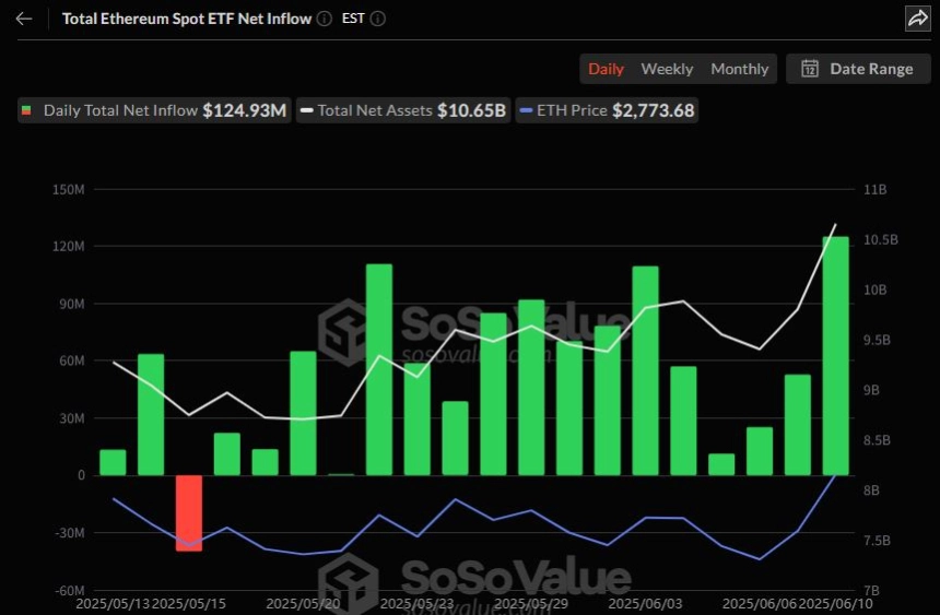 이더리움 현물 ETF 일간 자금흐름 그래프 / 소소밸류