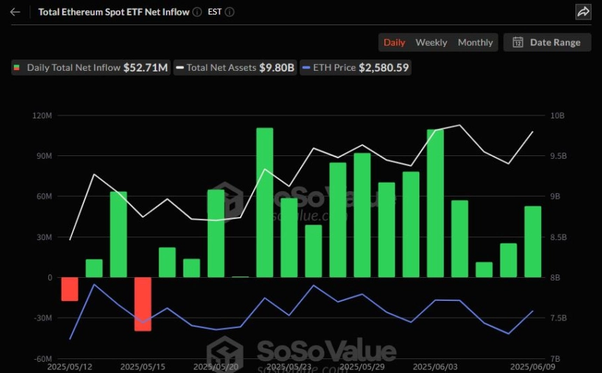 이더리움 현물 ETF 일간 자금흐름 그래프 / 소소밸류