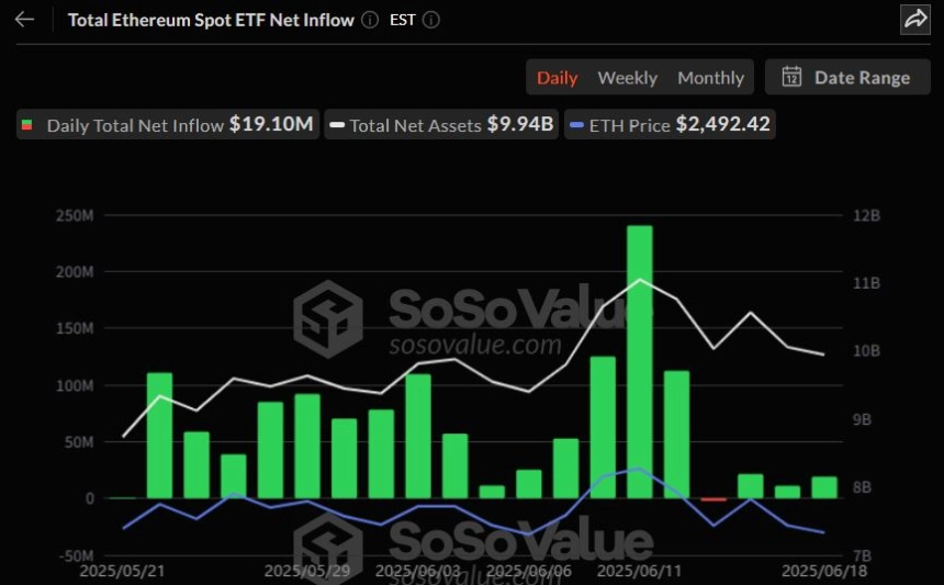 이더리움 현물 ETF 일간 자금흐름 그래프 / 소소밸류