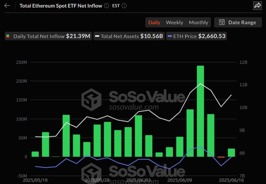 이더리움 현물 ETF 일간 자금흐름 그래프 / 소소밸류