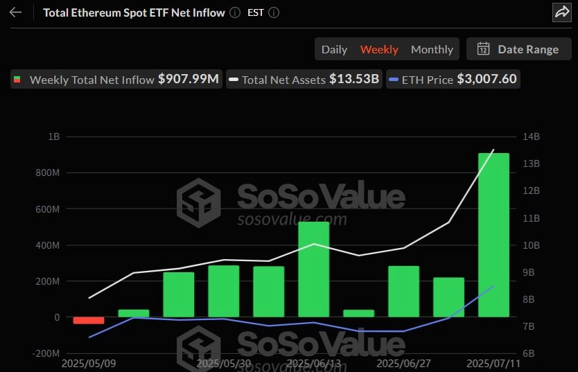 이더리움 현물 ETF 주간 자금 흐름 그래프 / 소소밸류