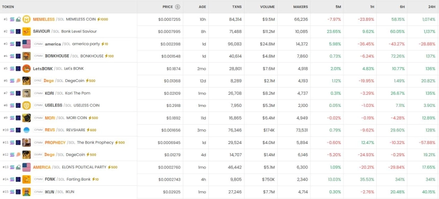6시간 기준 DEX 트렌딩 순위 / DEX Screener